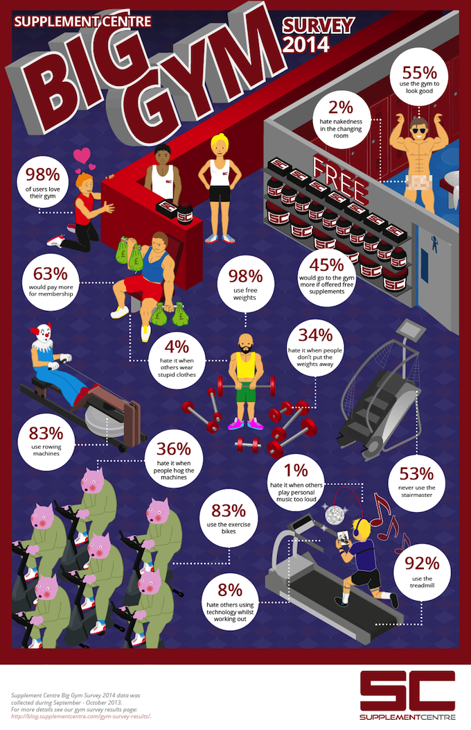 supplement centre big gym survey 2014 infographic